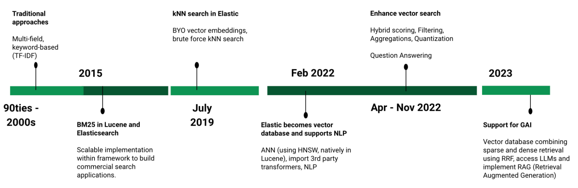 timeline