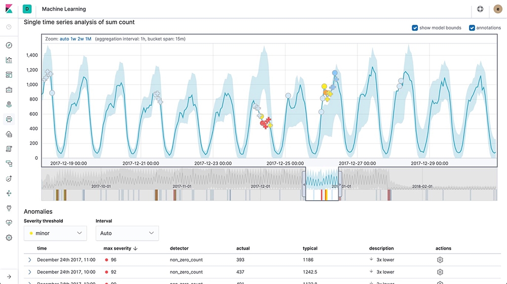 Kibana Explore Visualize Discover Data Elastic