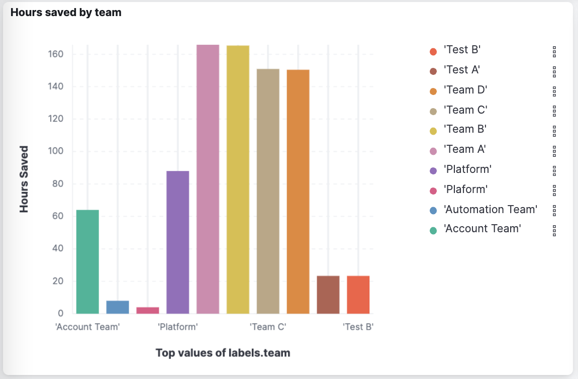 Hours saved by Team