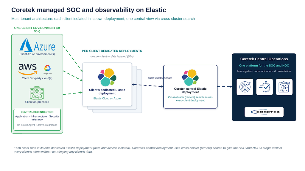 Each client runs in its own dedicated Elastic deployment (data and access isolated). Coretek's central deployment uses cross-cluster (remote) search to give the SOC and NOC a single view of every client's alerts without commingling any client's data.