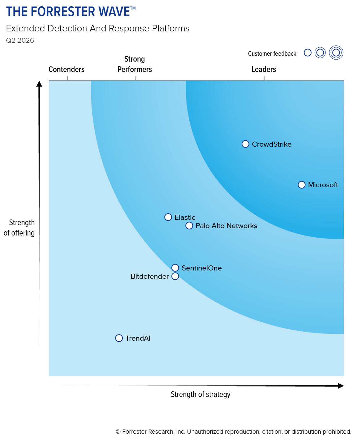 graphic for the forrester wave extended detection and response platforms 2026
