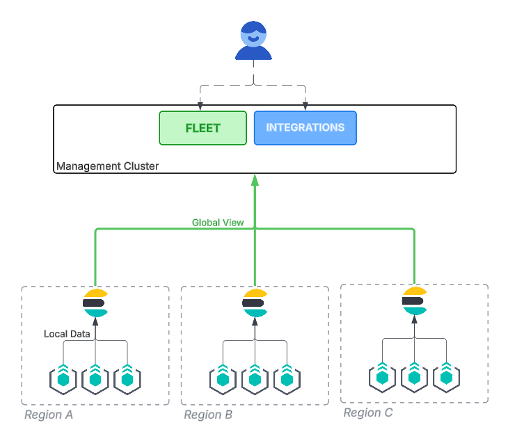 fleet and integration flowchart