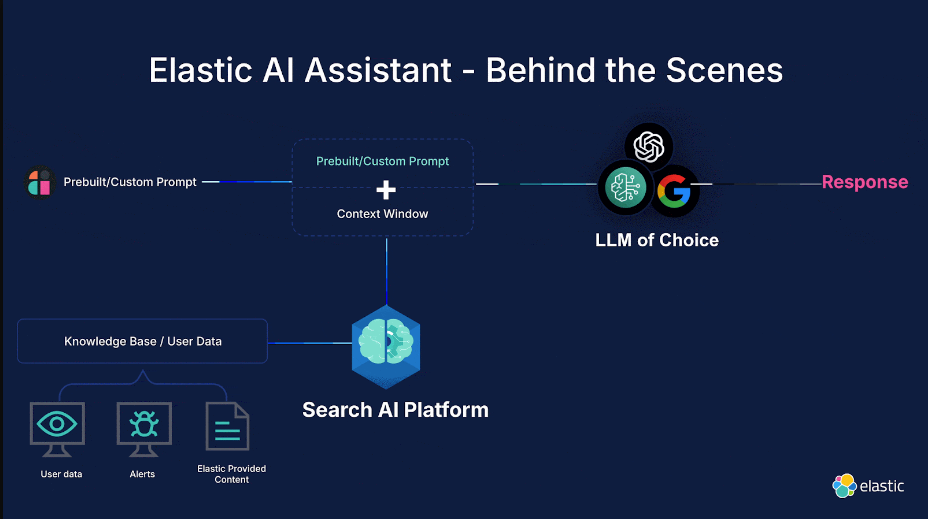 elastic ai assistant - behind the scenes