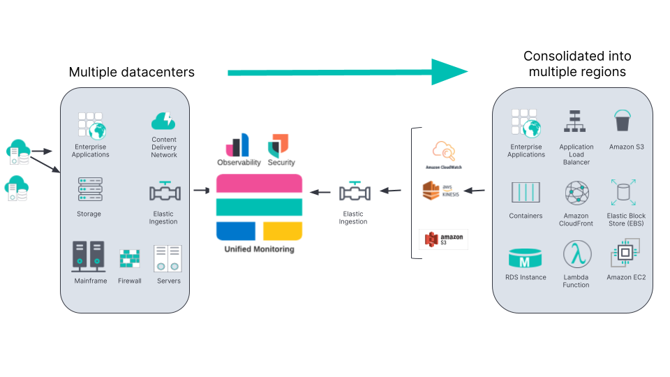 AWS Cloud Experience CA: Mejores prácticas para su Transformación