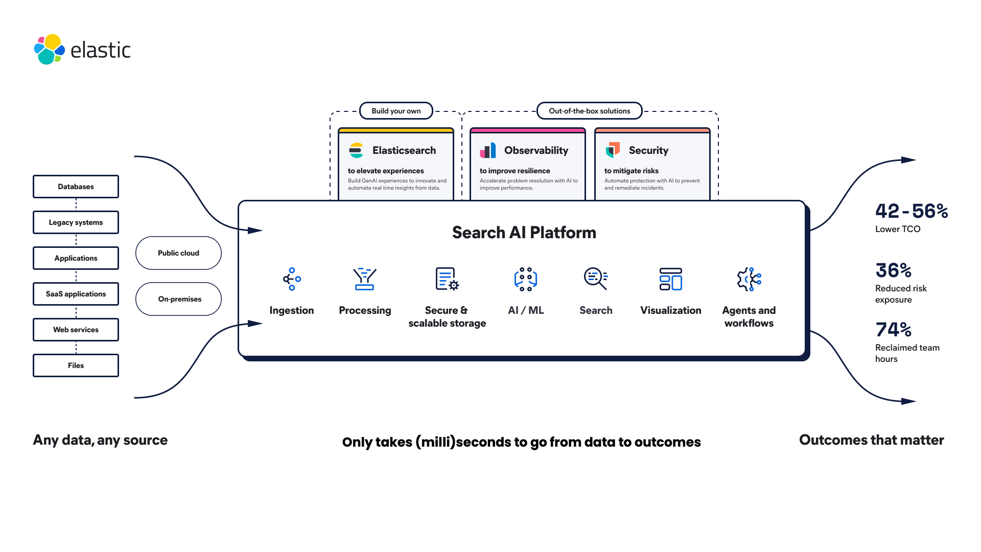 elastic helps transform data into answers, actions, and outcomes with Search AI