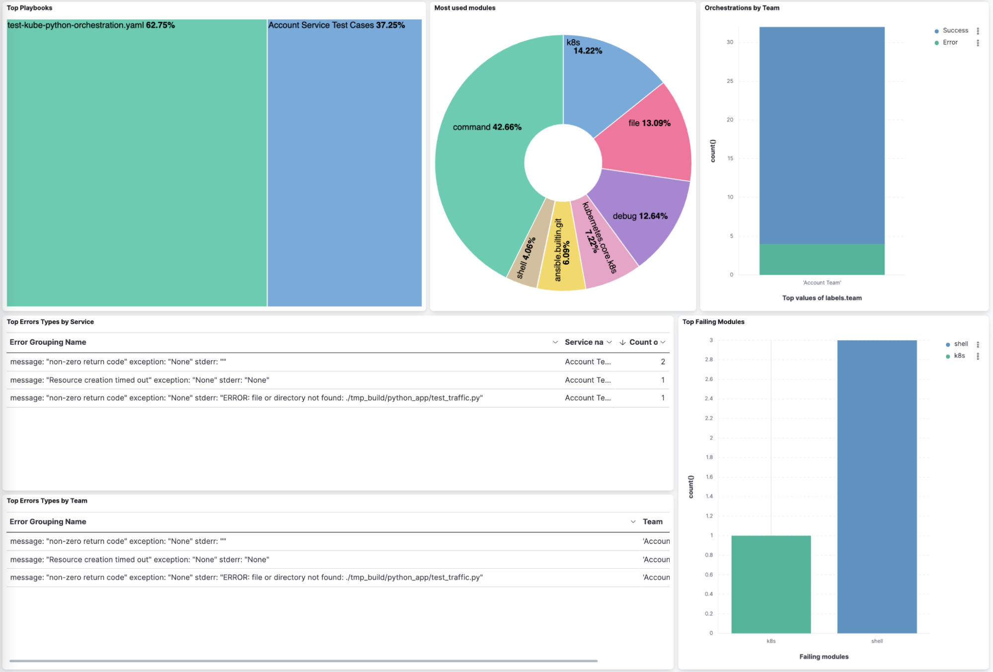 Automation Module Summary