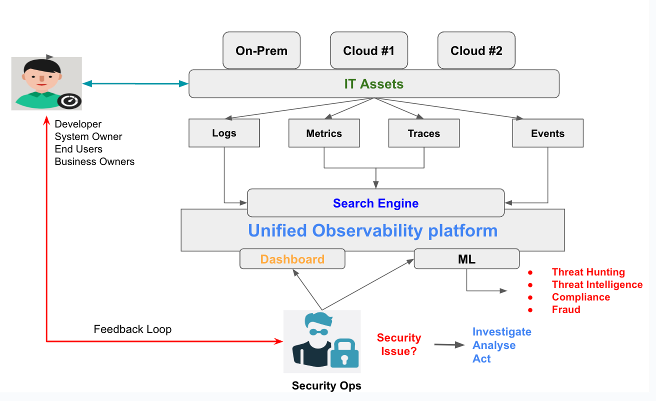 on-prem cloud IT assets