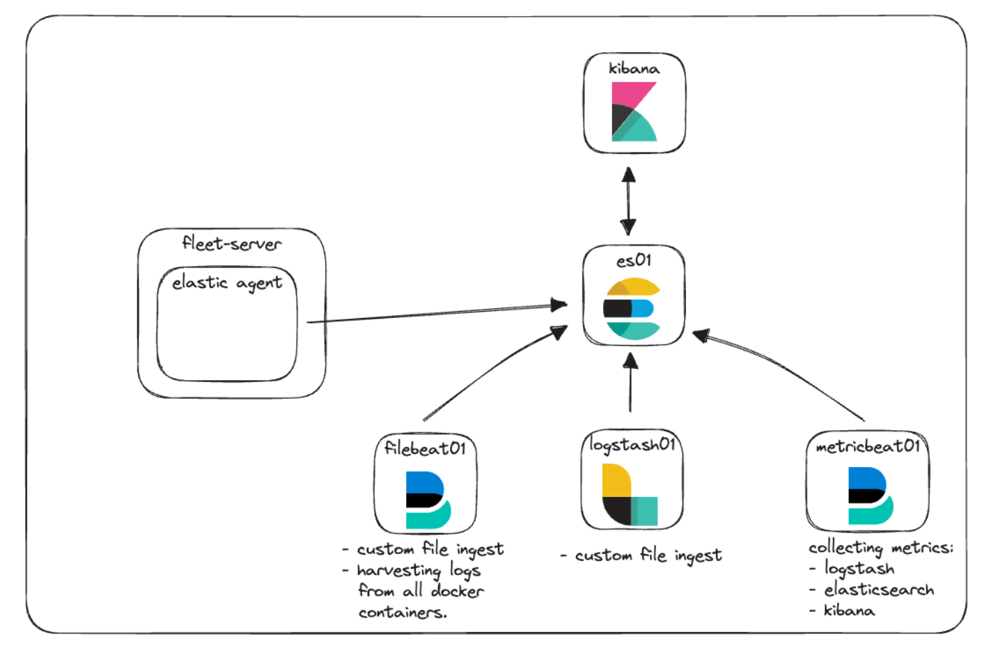 Getting started with the Elastic Stack and Docker Compose Part 2