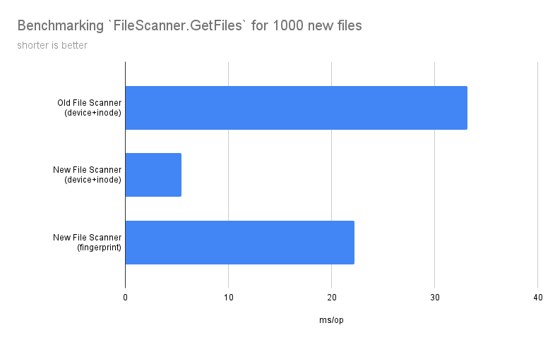 3 benchmarking