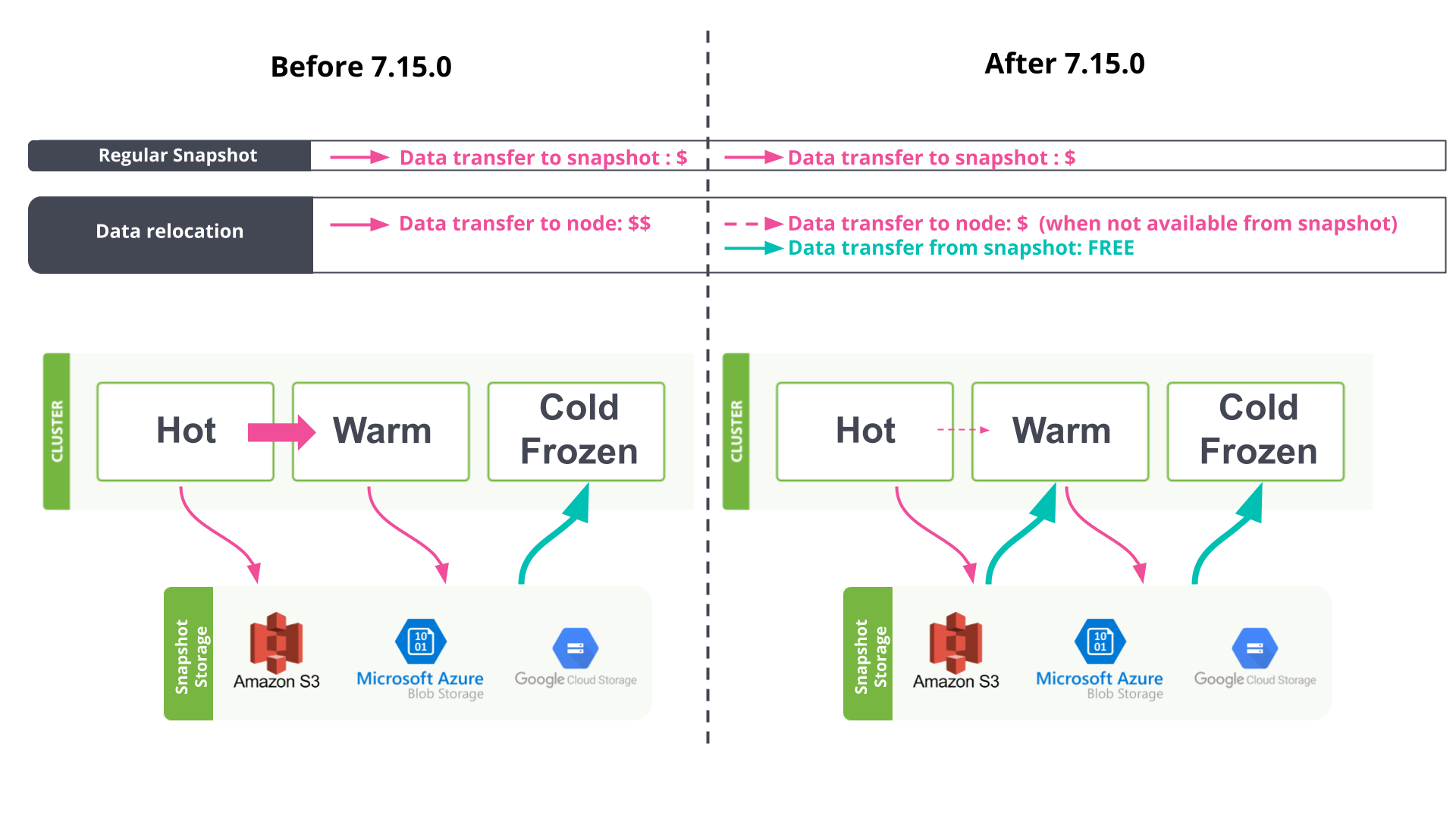 Data relocation model before and after 7.15