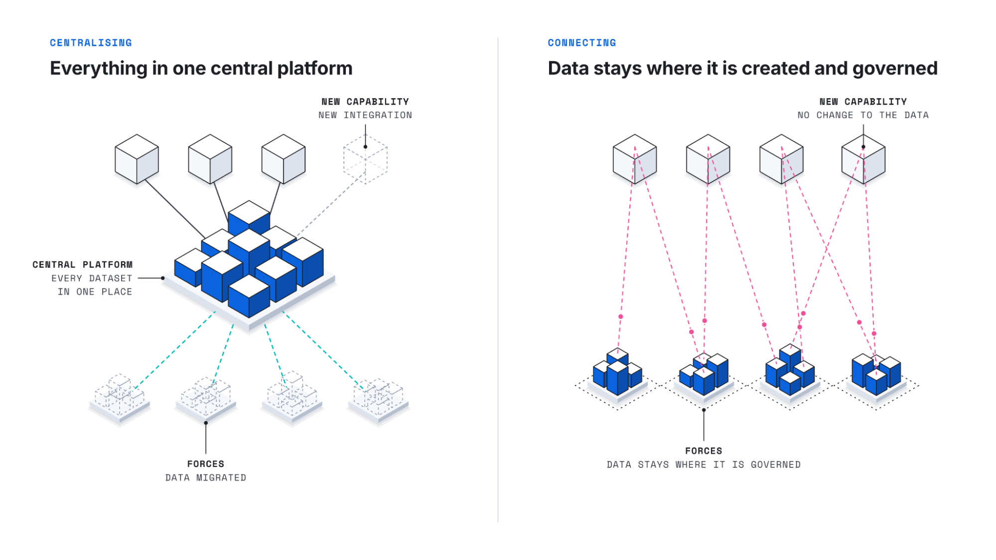 Centralising moves every dataset into one platform, so each new capability needs a new integration. Connecting leaves data where it is created and governed, and capabilities reach it through common interfaces.