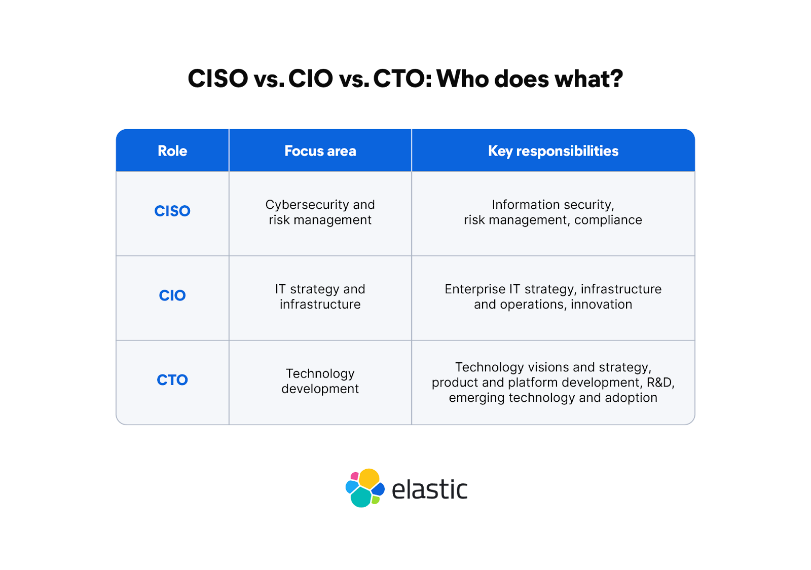 CISO vs CIO vs CTO: Who does what? Roles and Responsibilities chart