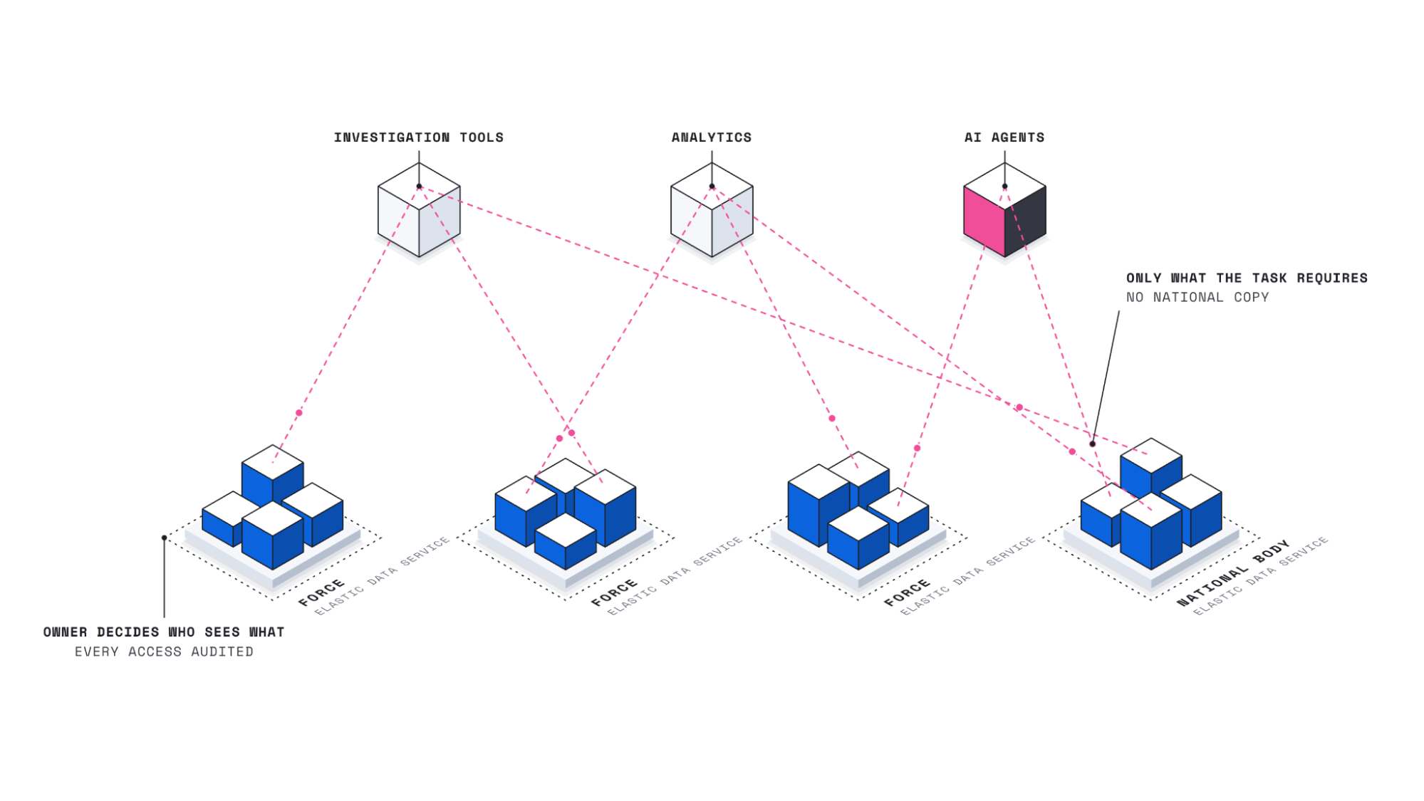 Each force or national body runs its own Elastic data services and decides who sees what. Investigation tools, analytics, and AI agents draw only on what each task requires.
