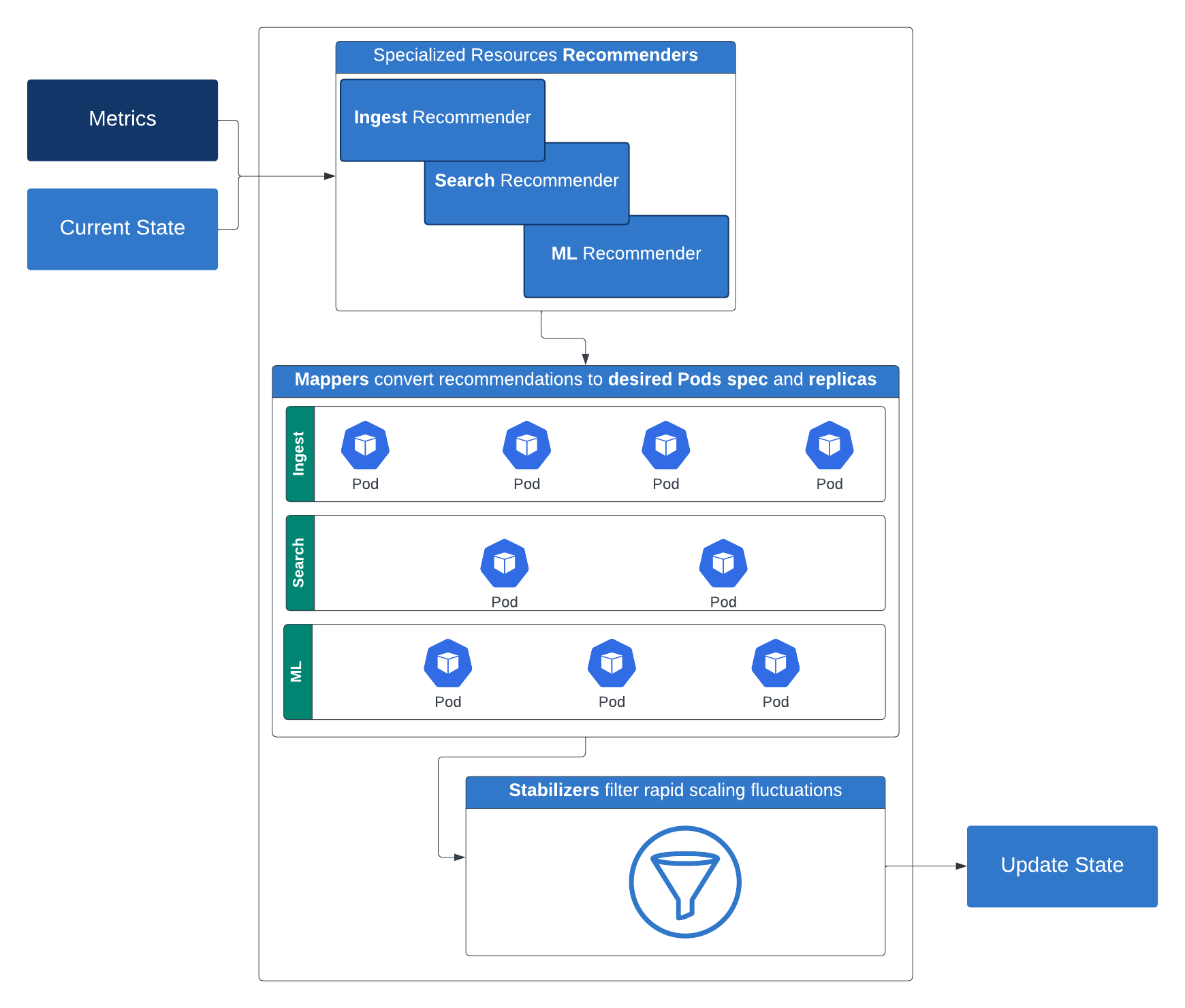 intelligent scaling strategy