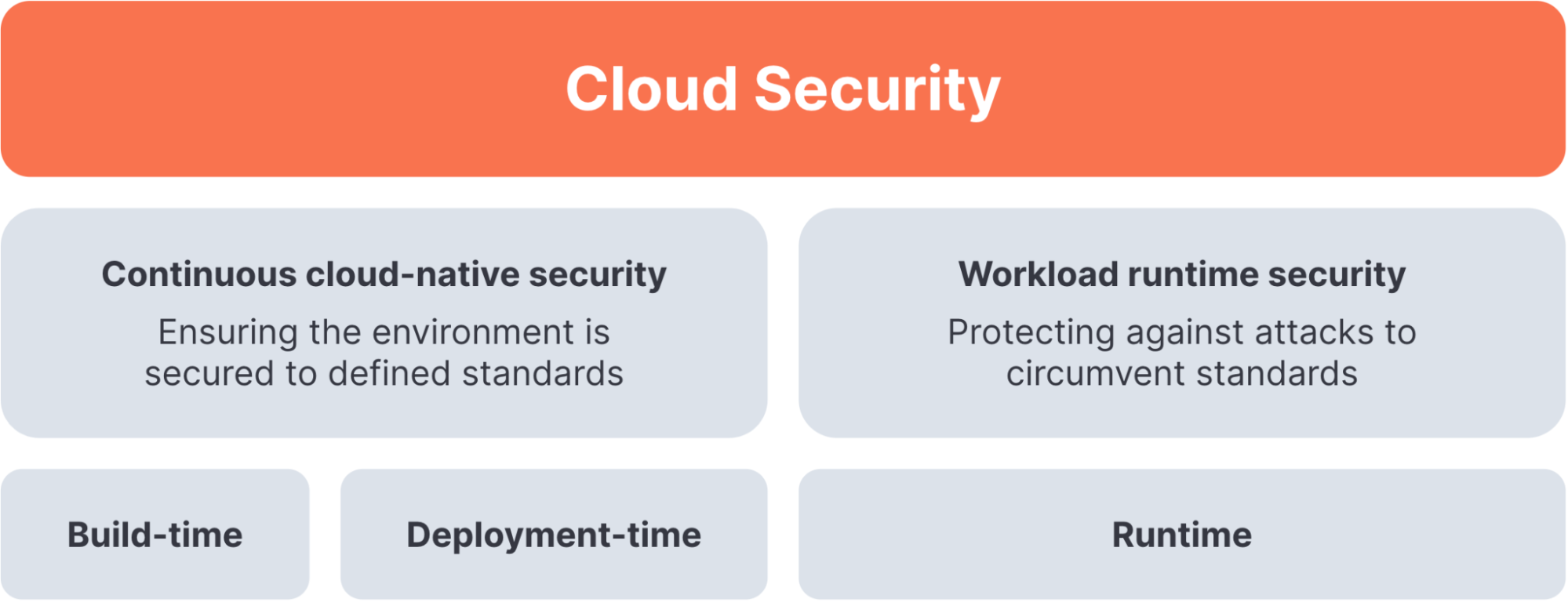 Cloud Security