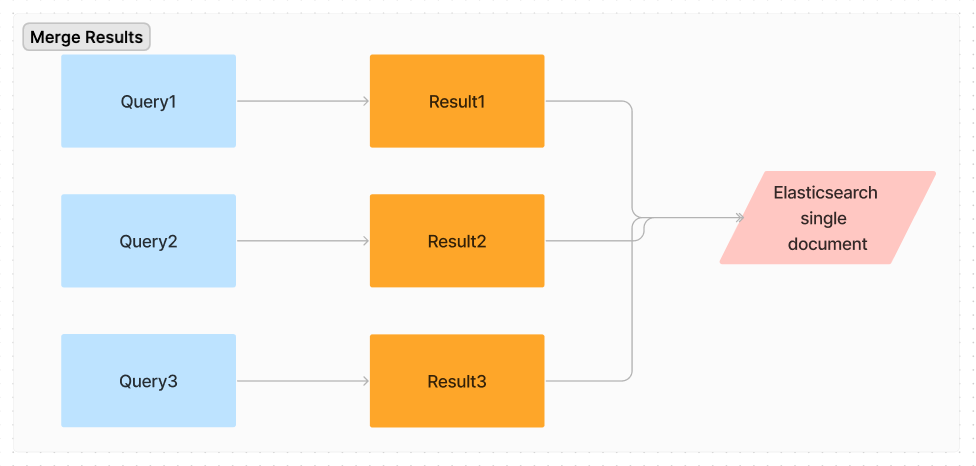 Output of Merge results