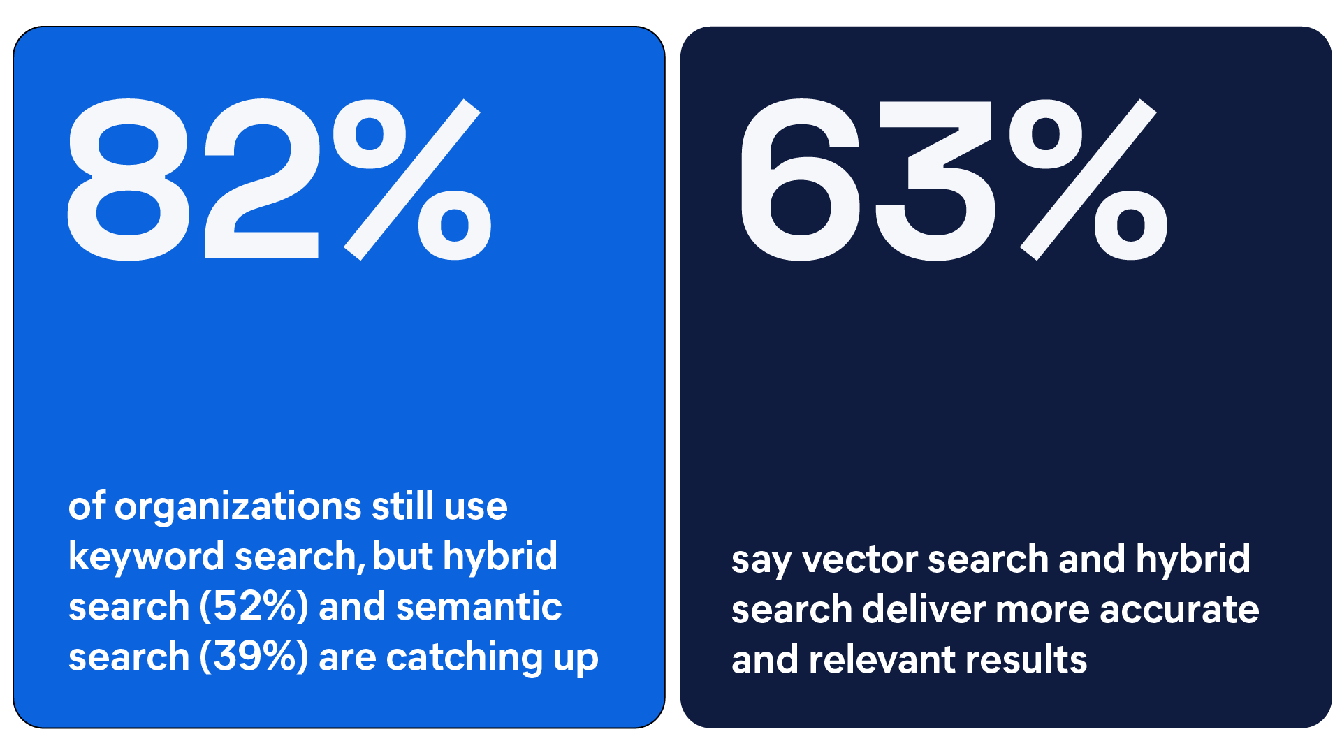 82% of organizations still use keyword search, but hybrid search (52%) and semantic search (39%) are catching up, 63% say vector search and hybrid search deliver more accurate and relevant results