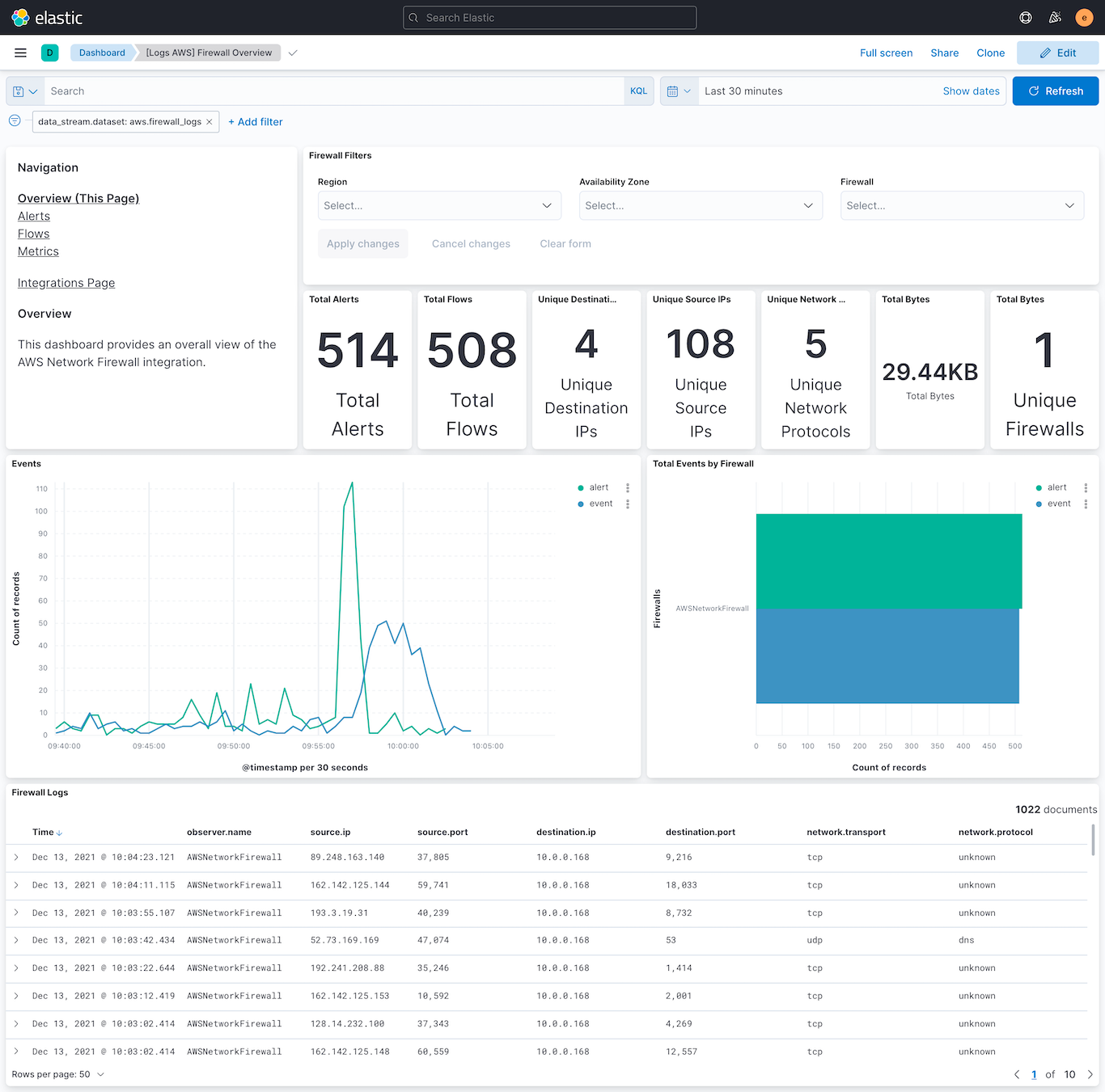 data from a Network Firewall to help security teams understand alerts and flow logs on the Network firewall