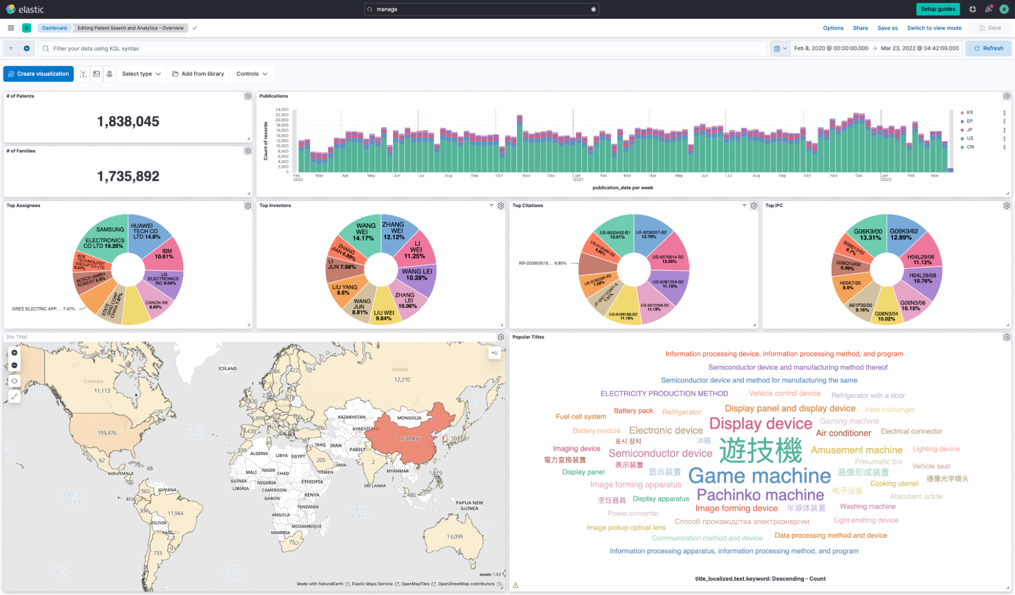 A dashboard for Patent Analytics in Kibana