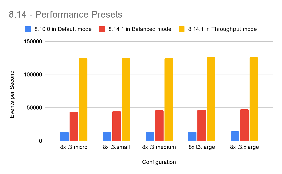 8.14 performance presets