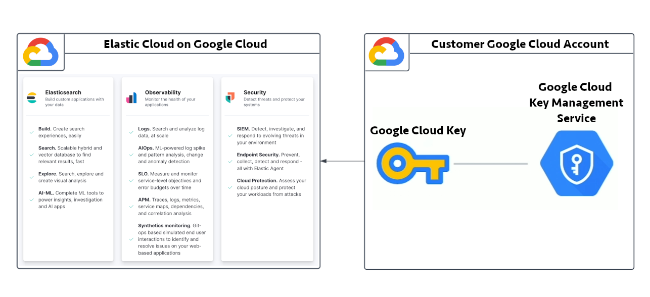 elastic cloud on google cloud illustration