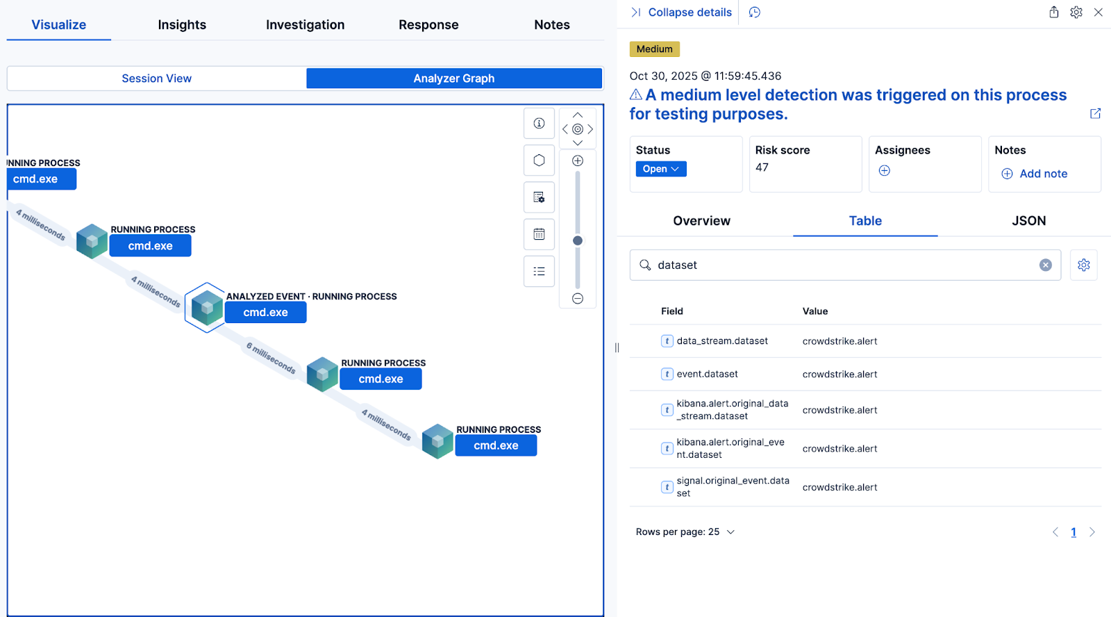 Example of Analyzer rendering Crowdstrike process tree