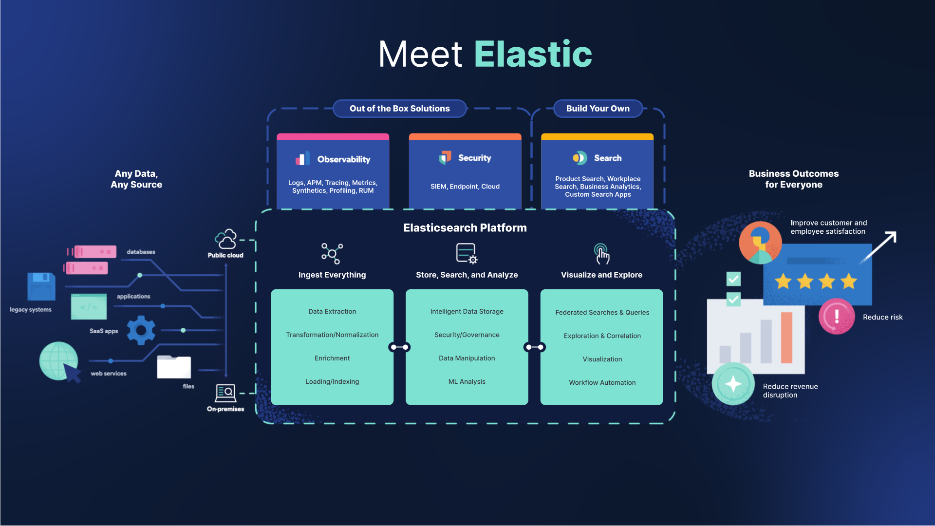 meet elastic