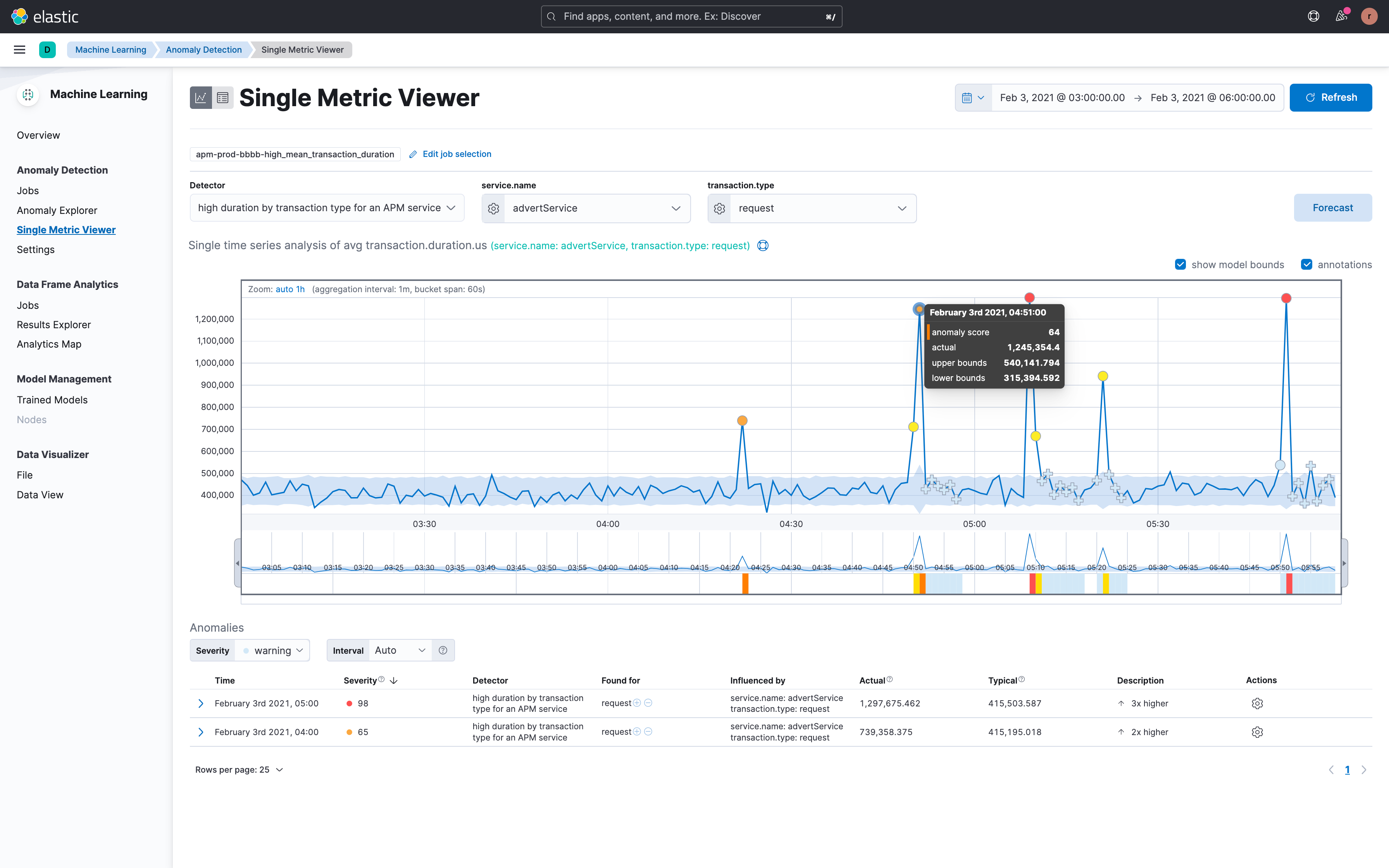 Elastic’s anomaly detection automatically detects deviation from normal behavior and highlights anomalies by level of severity.