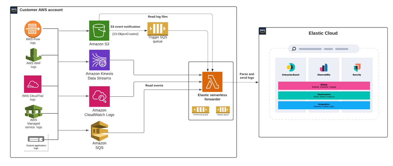 Analyze your application s AWS service metrics with Elastic