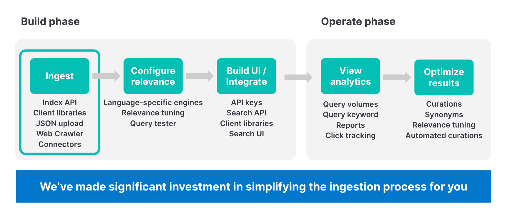 Numerous flexible ingest options for Elastic Enterprise Search