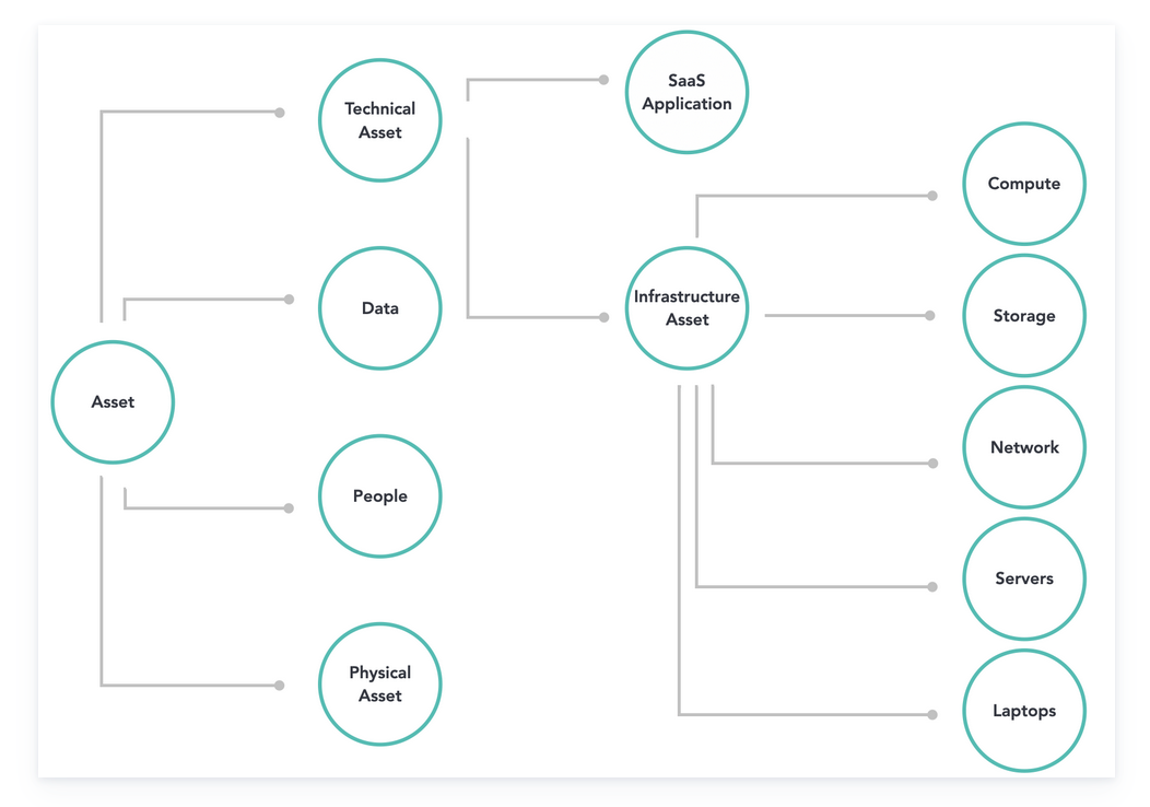 Example results of asset management using the Elastic platform