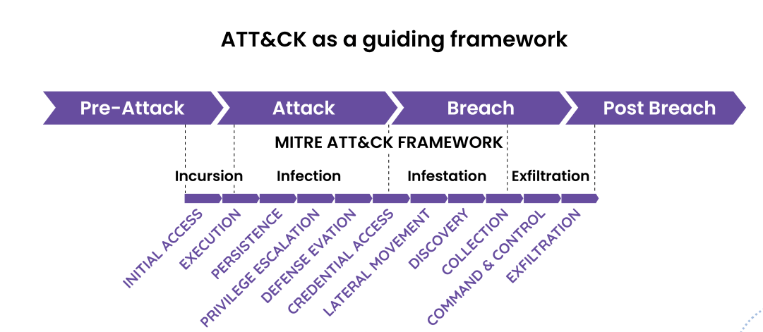 3 - An attack anatomy from a MITRE ATT&CK perspective
