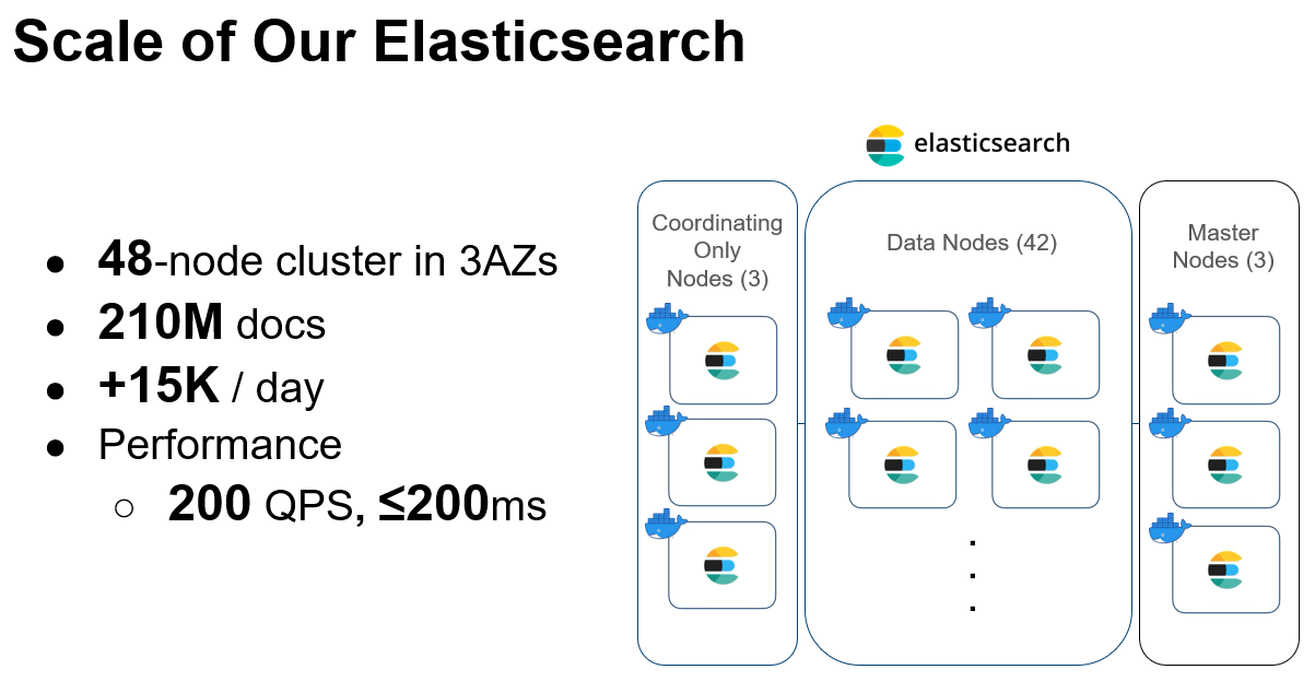 Elasticsearchによる検索基盤の構成と規模