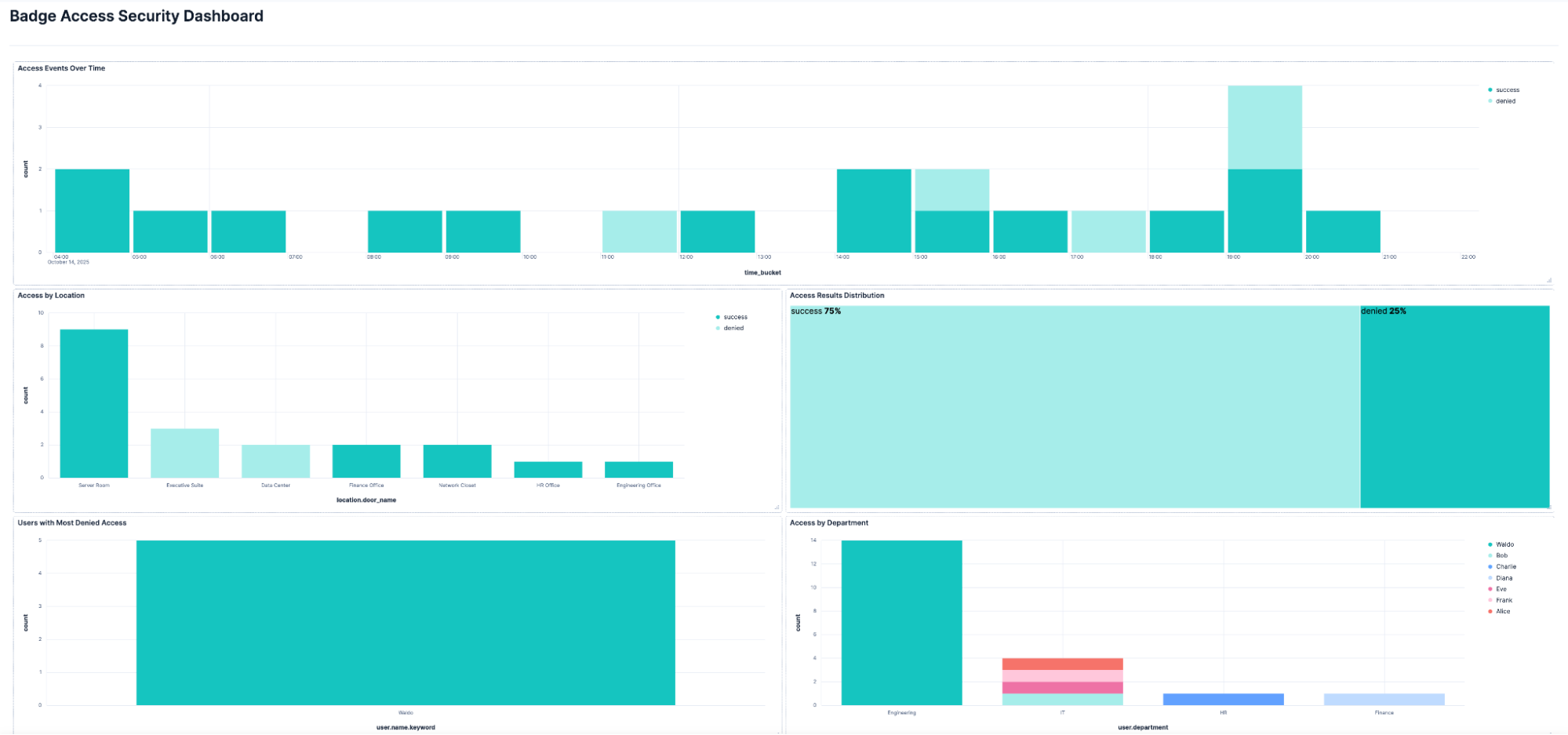 functional dashboard in Elastic Security screenshot