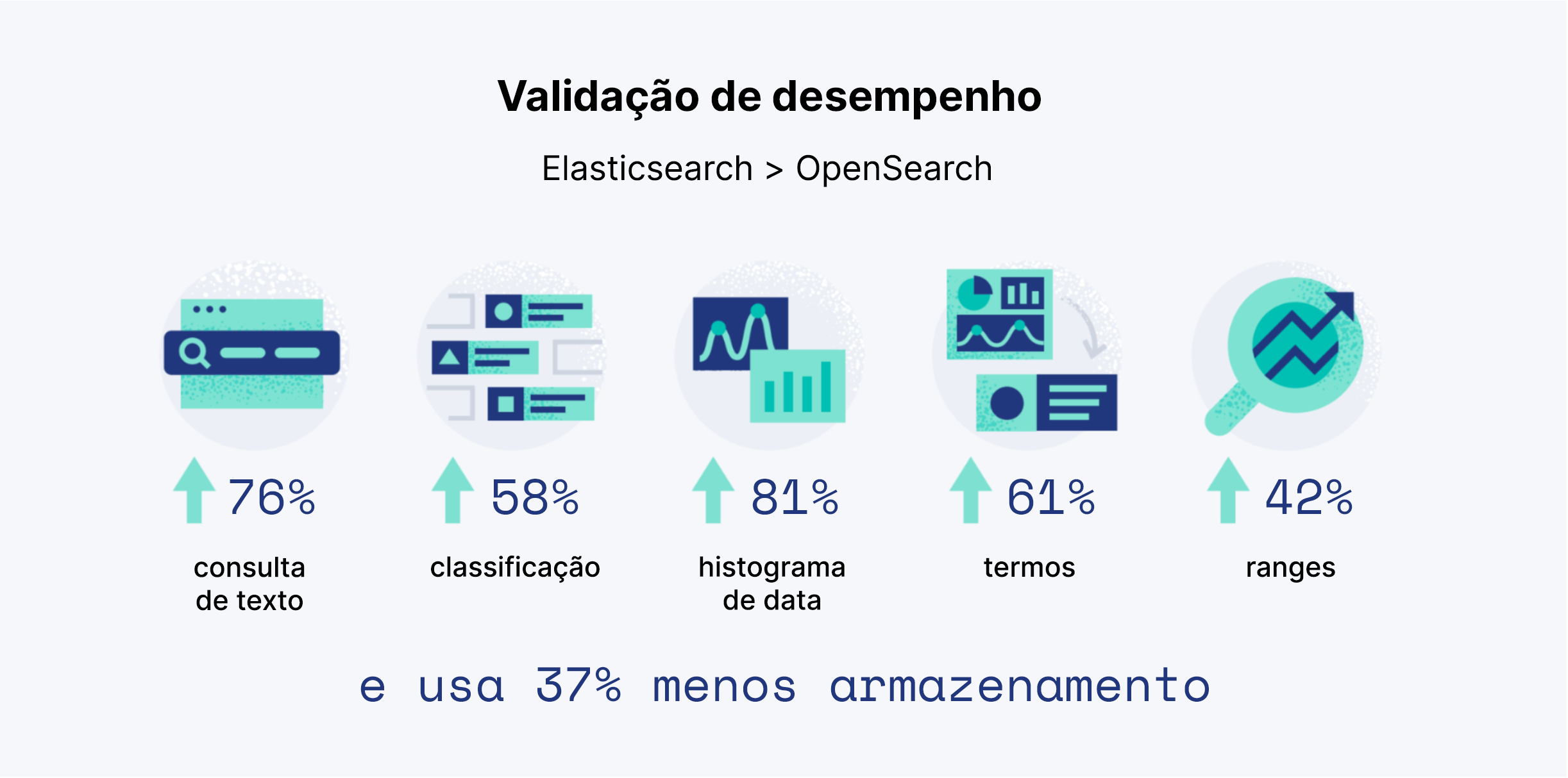 Validação de desempenho: Elasticsearch > OpenSearch