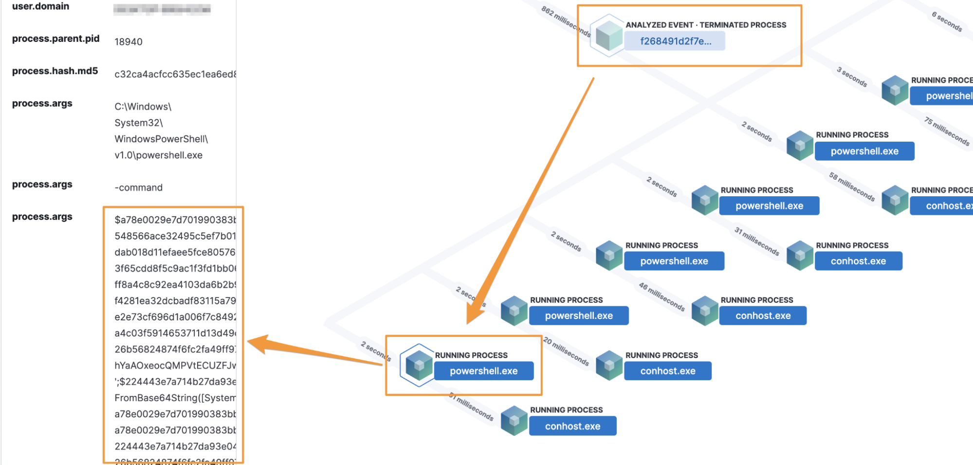 Figure 15: Malware executing obfuscated PowerShell processes