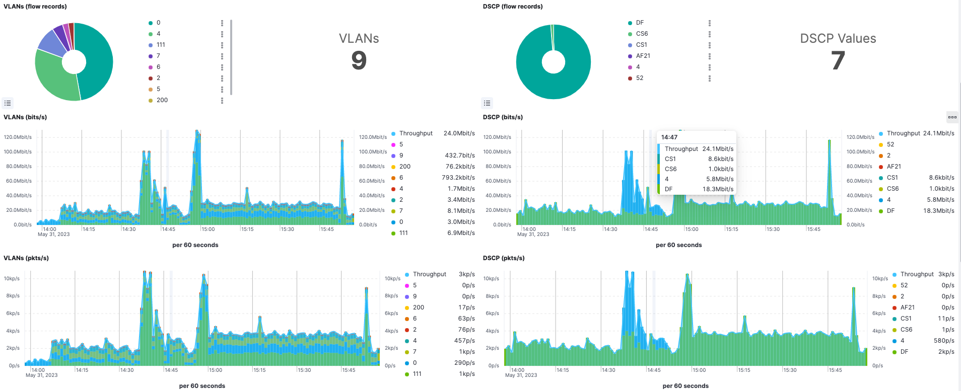 vlans flow records