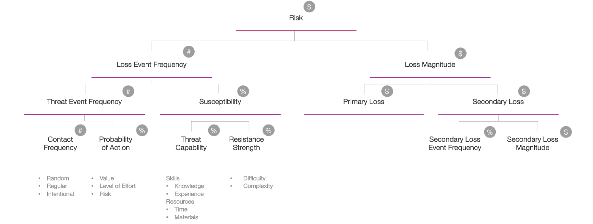 Overview of the FAIR model