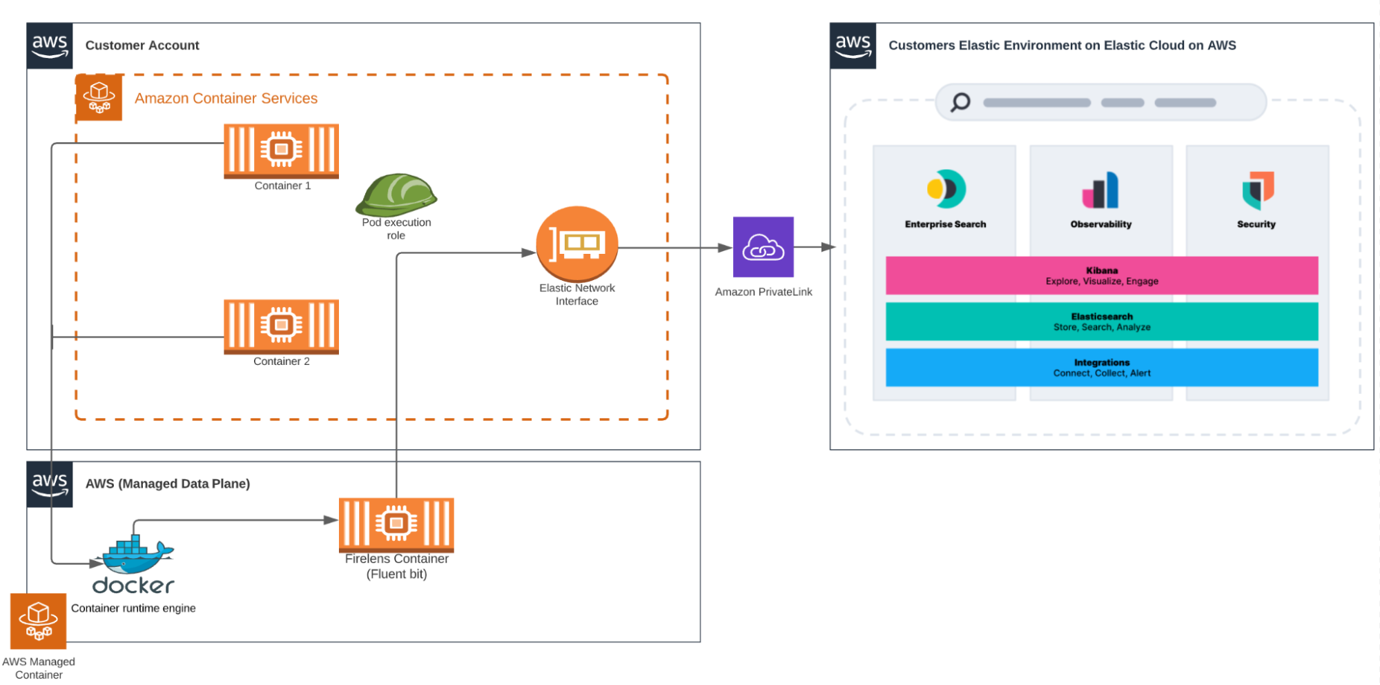 envio de logs do container do Amazon ECS para o Elastic Cloud