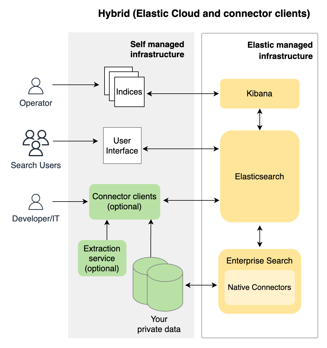 Elastic Cloud: Hosted Elasticsearch, Hosted Search