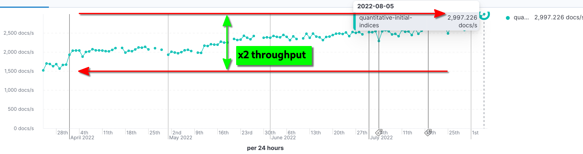 elasticsearch x2 throughput