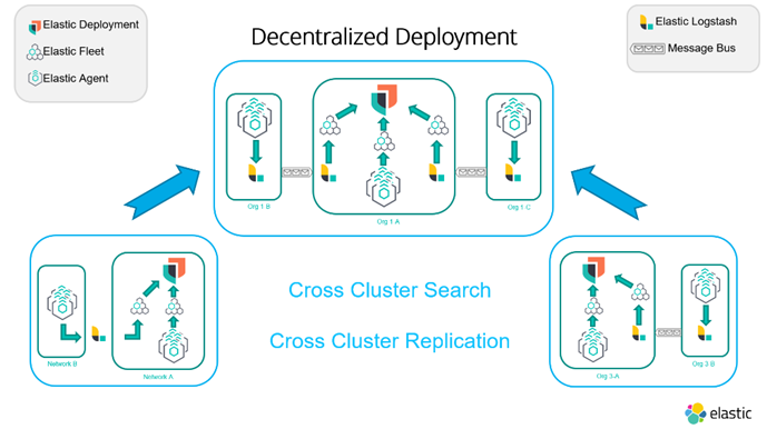 Example of a distributed Elastic Security architecture