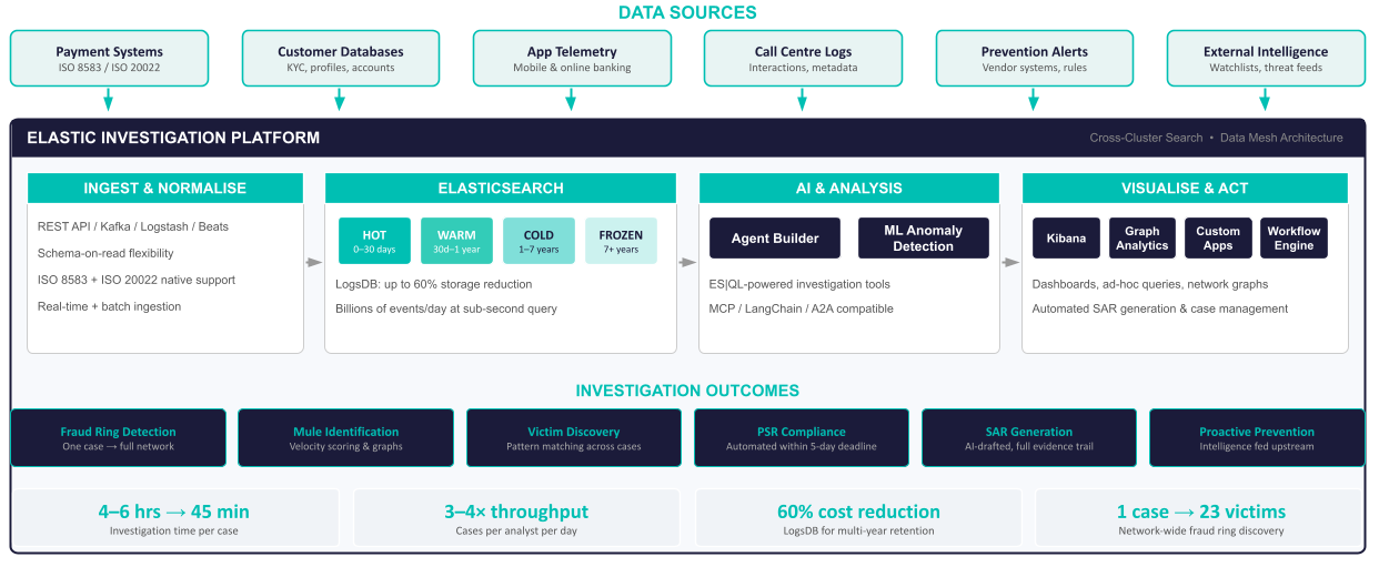 The Elastic fraud investigation platform from data sources to investigation outcomes