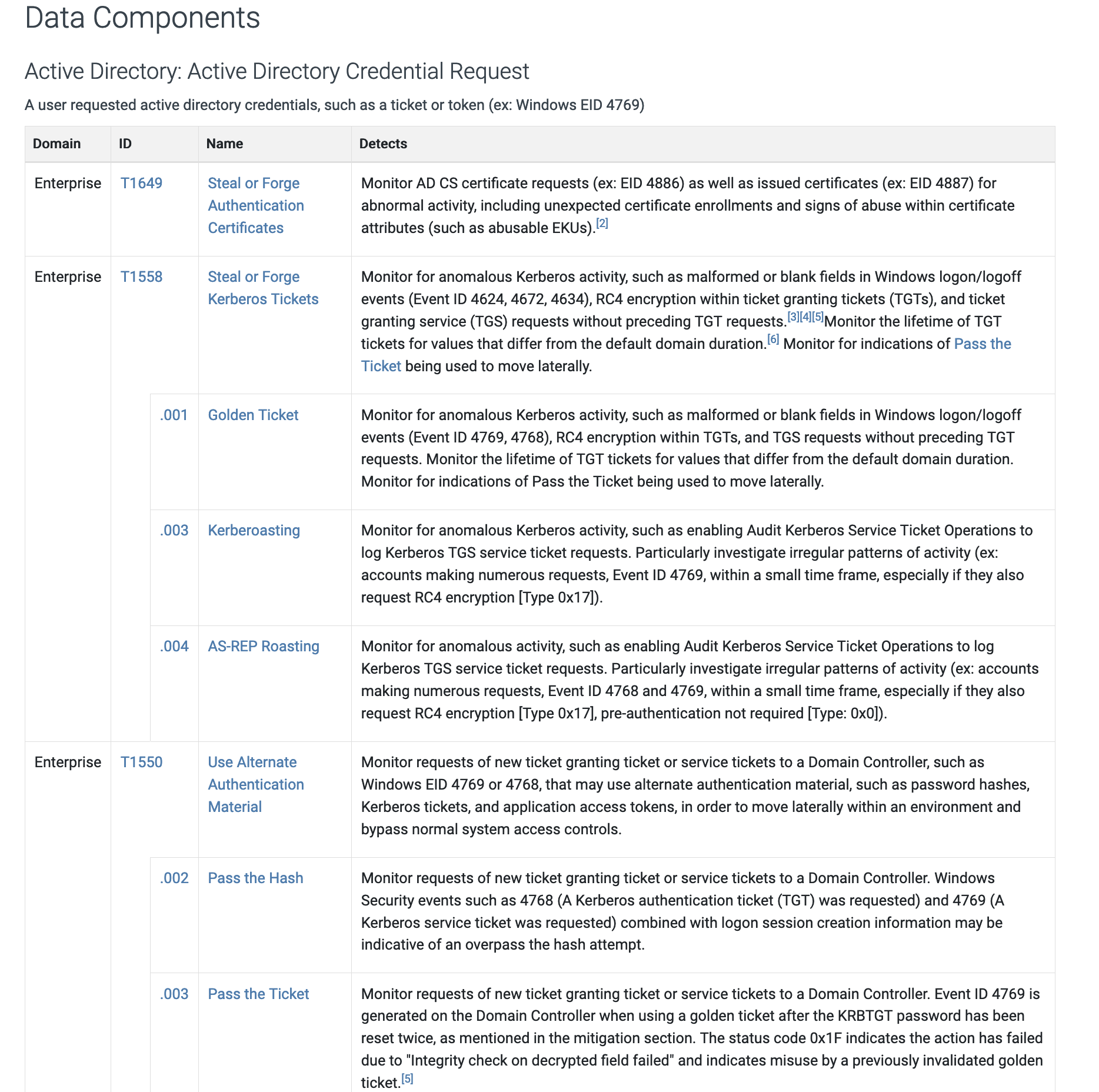 MITRE ATT&CK Active Directory credential request