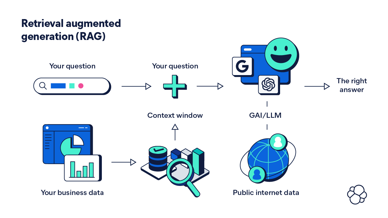 Retrieval augmented generation (RAG) diagram