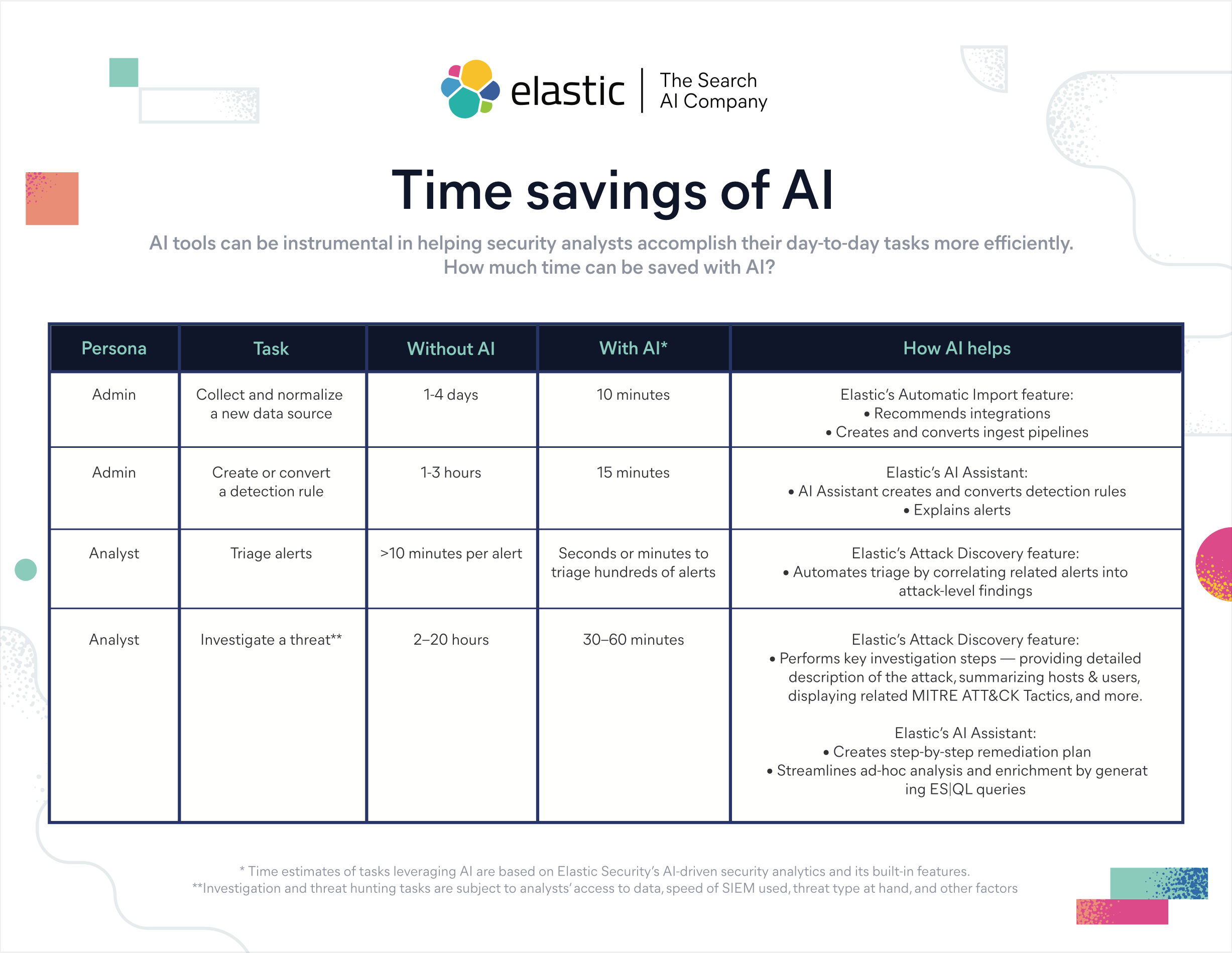 AI time savings