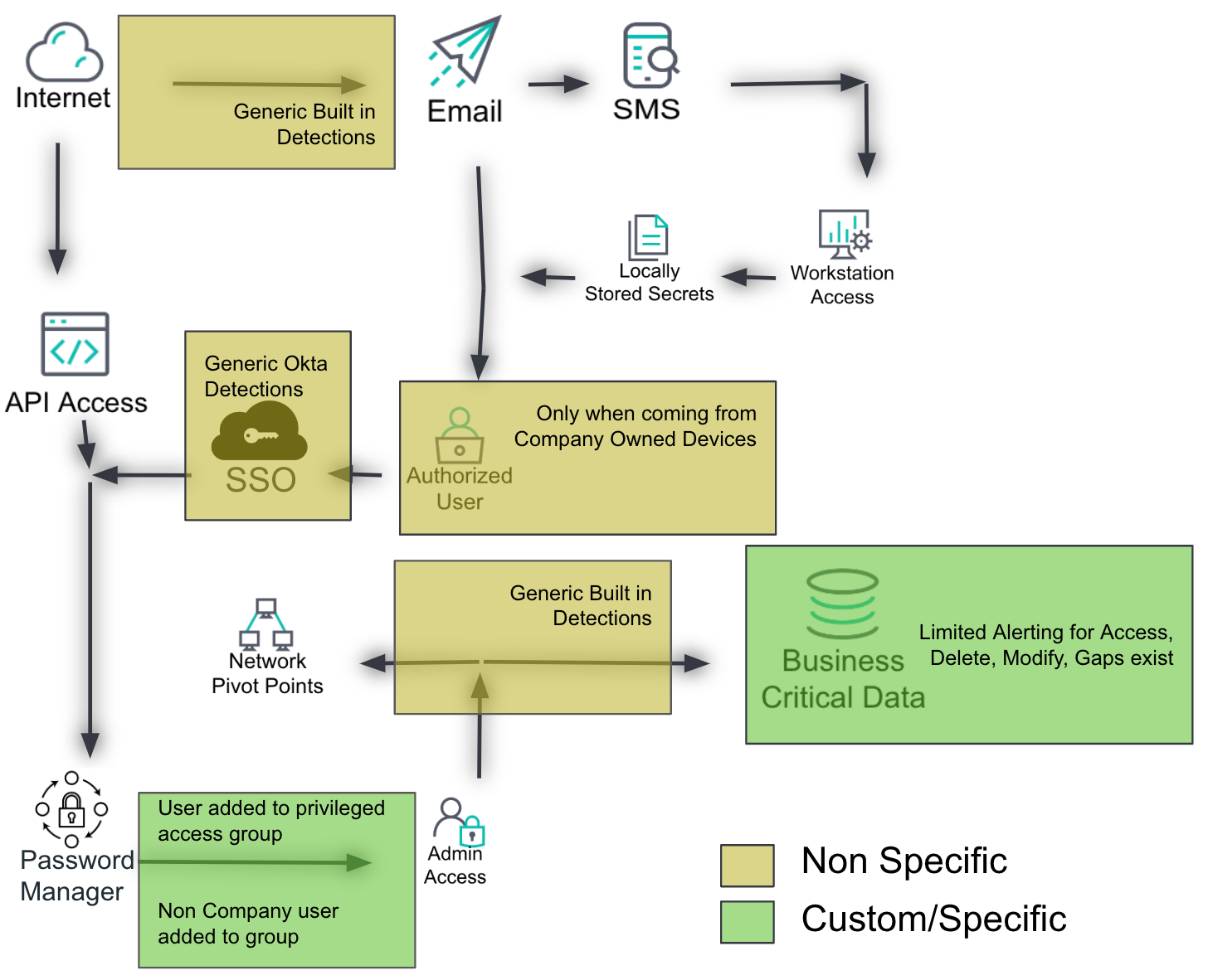 Identify what can be seen flowchart