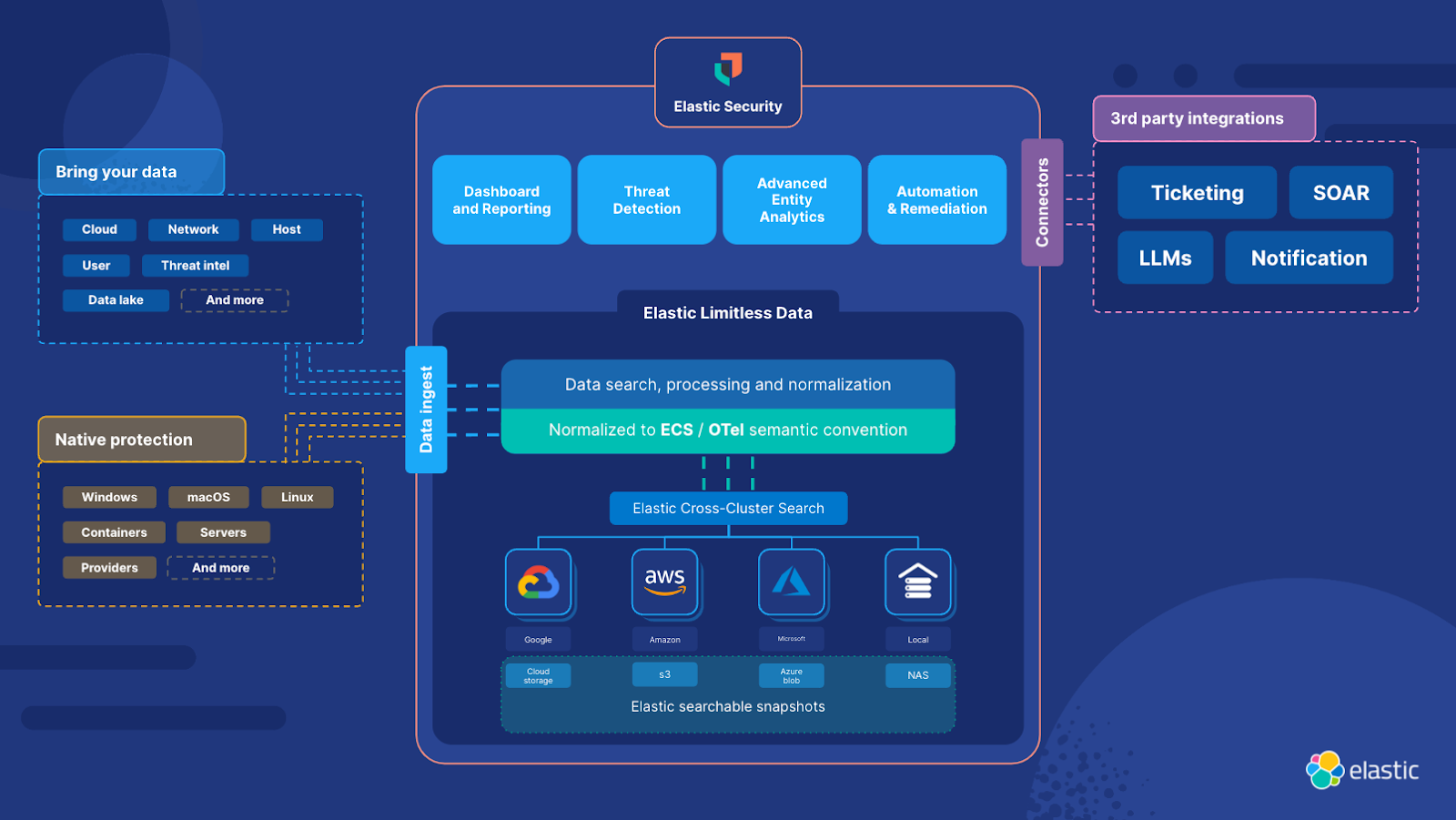 Limitless Data in Elastic Security