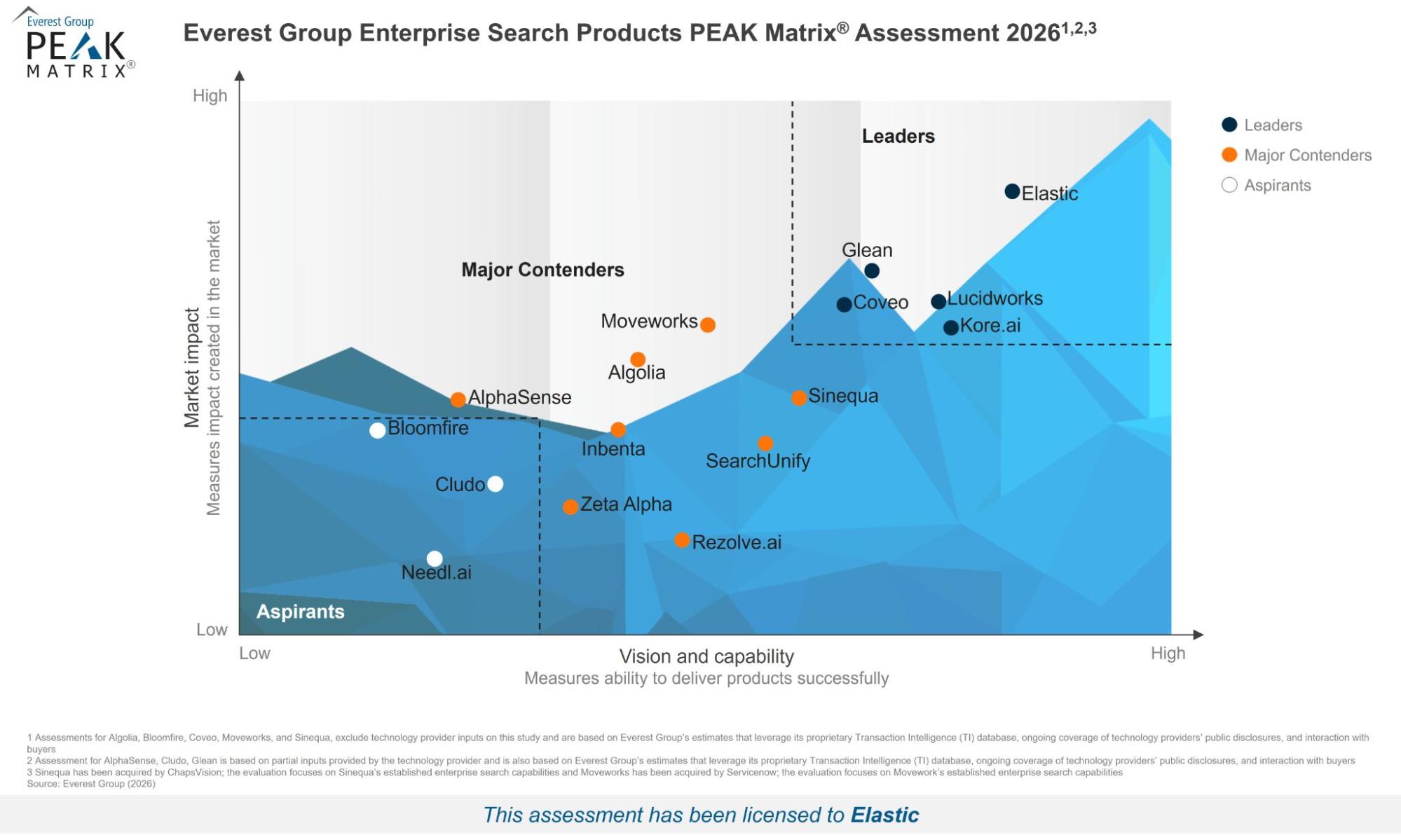 Everest Group Enterprise Search Products PEAK Matrix® Assessment 2026 graphic