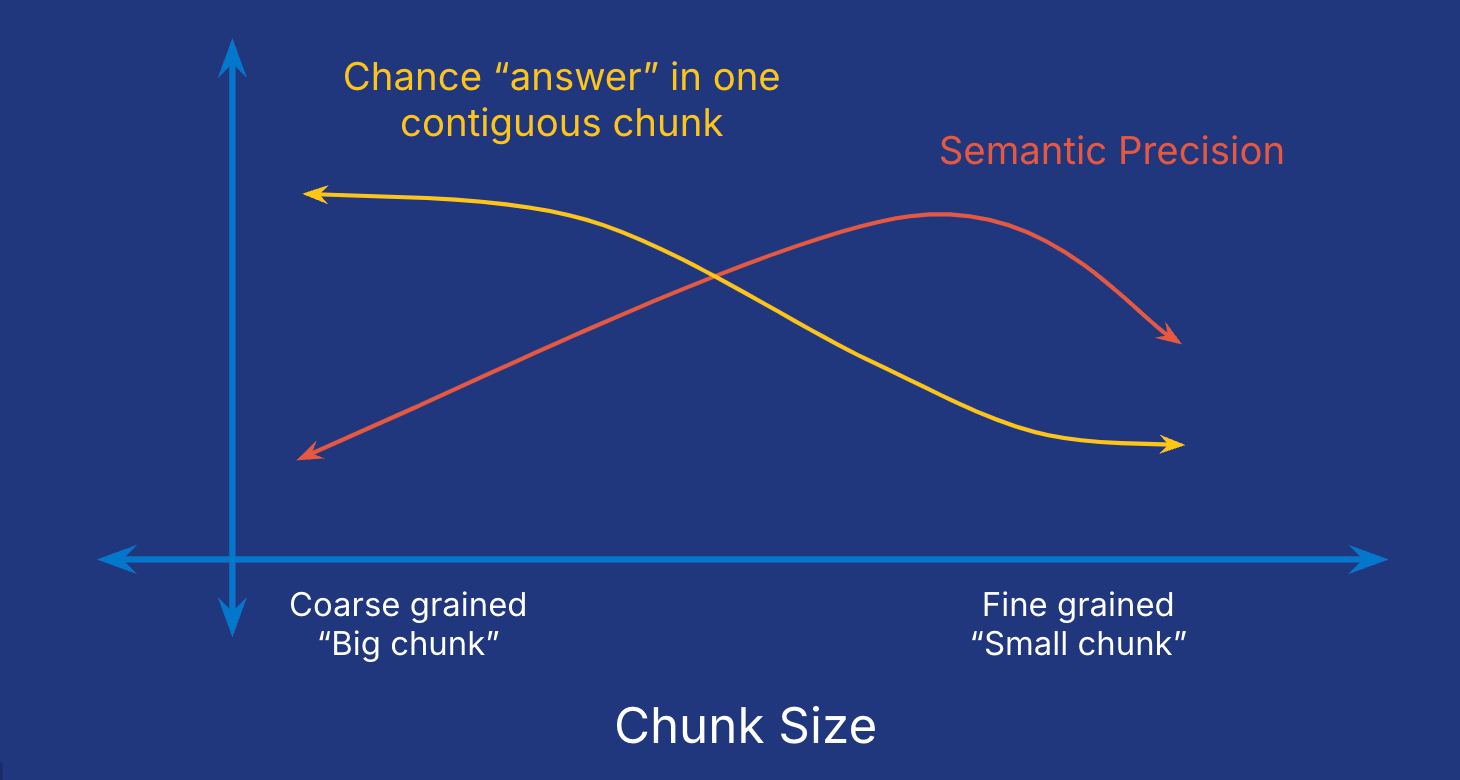 Figure 5: The effects of chunk size on semantic search